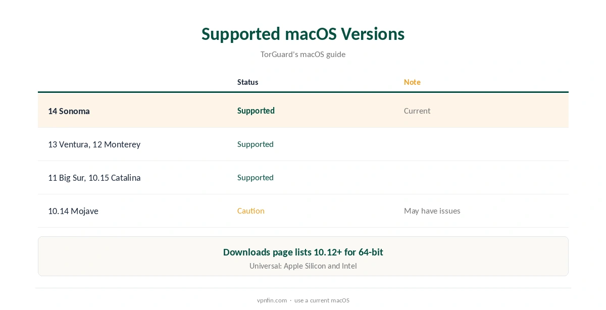 TorGuard for Mac: supported macOS versions