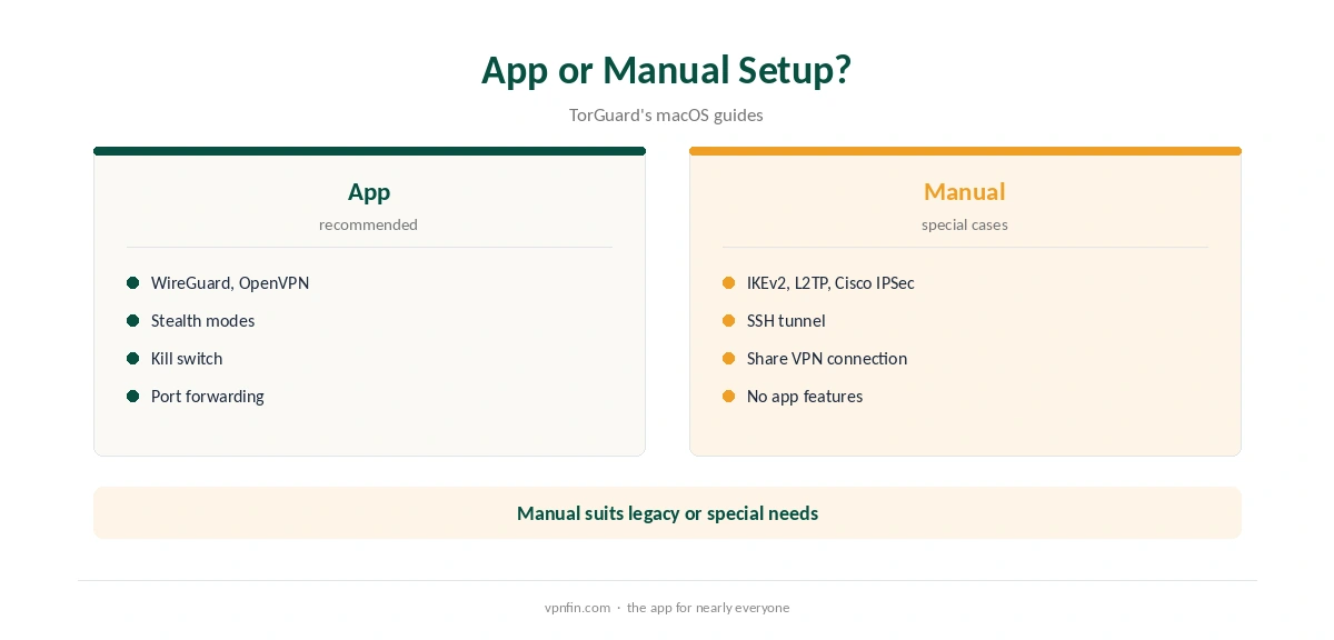 TorGuard for Mac: app compared with manual setups