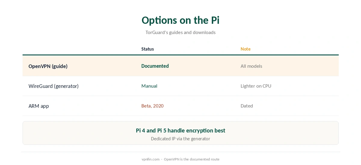 TorGuard Raspberry Pi: OpenVPN compared with WireGuard and the ARM app