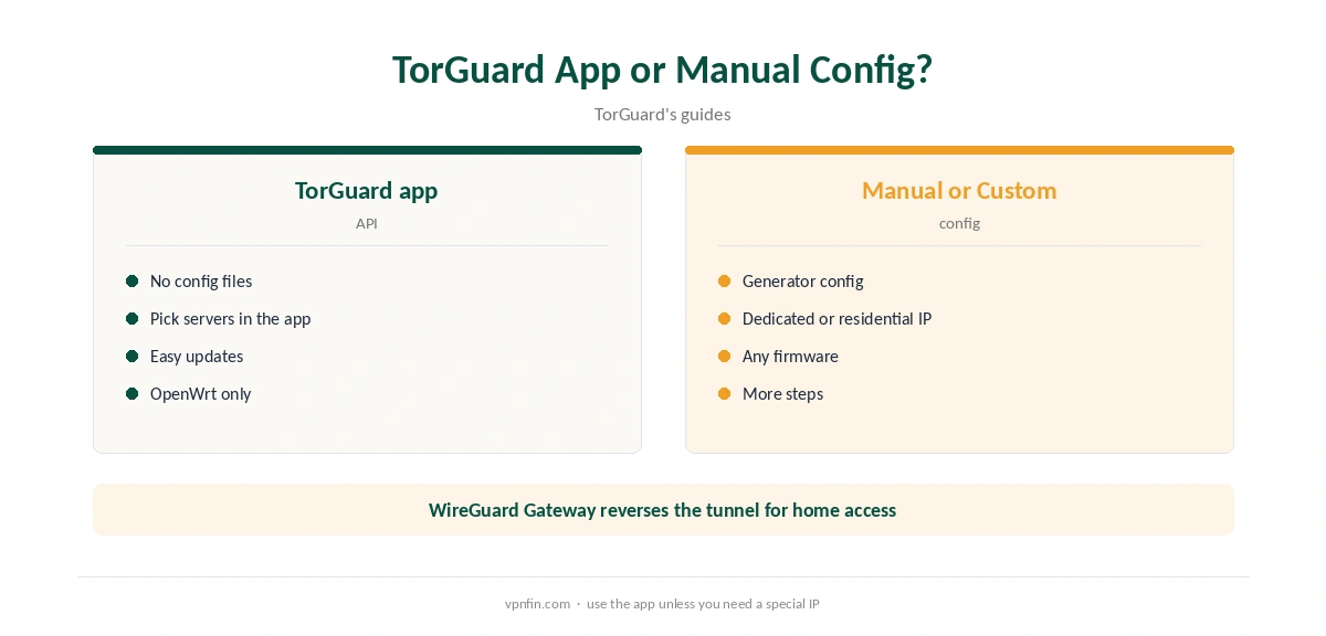 OpenWrt TorGuard: the app compared with a manual config