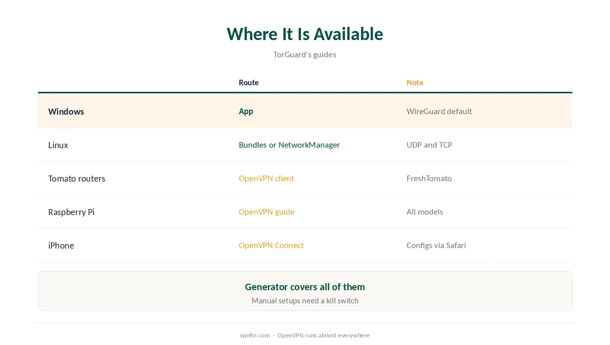 TorGuard OpenVPN: where it is available, from Windows to iPhone