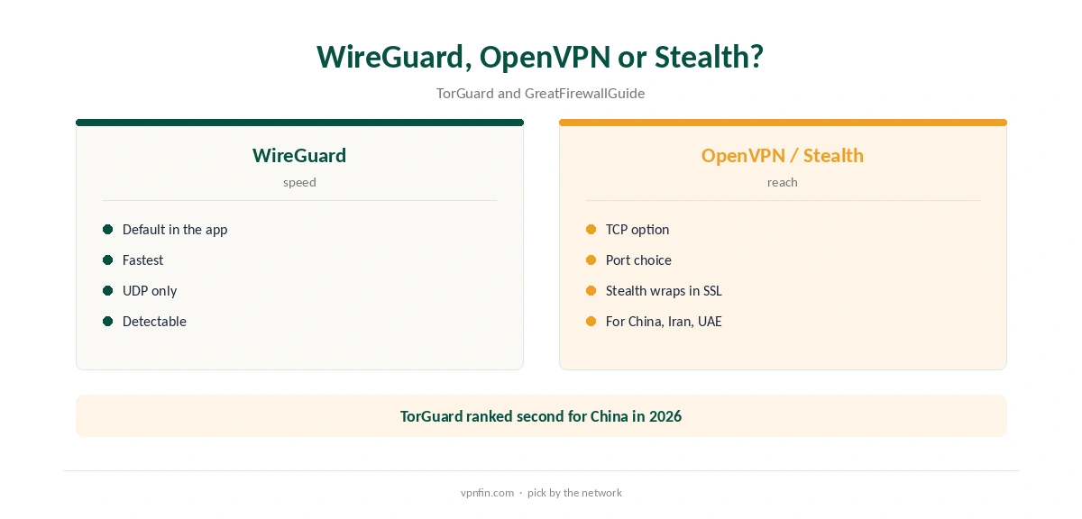 TorGuard OpenVPN compared with WireGuard and Stealth