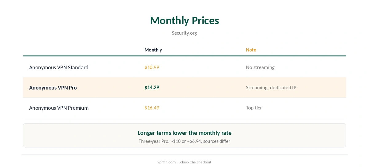 TorGuard cost by plan for monthly billing, from Security.org