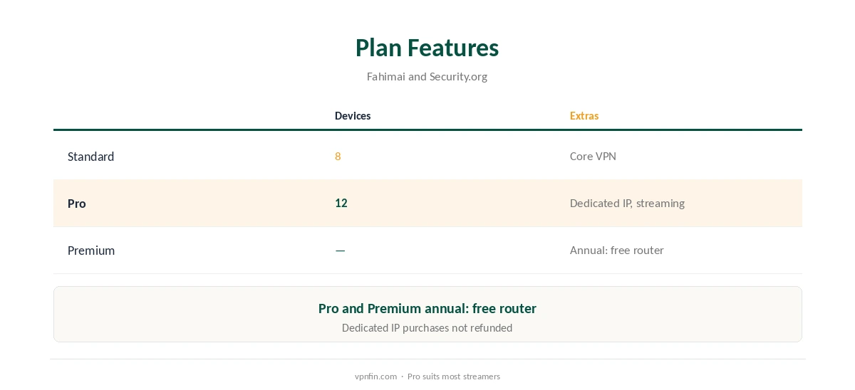 TorGuard cost: Standard, Pro and Premium features compared