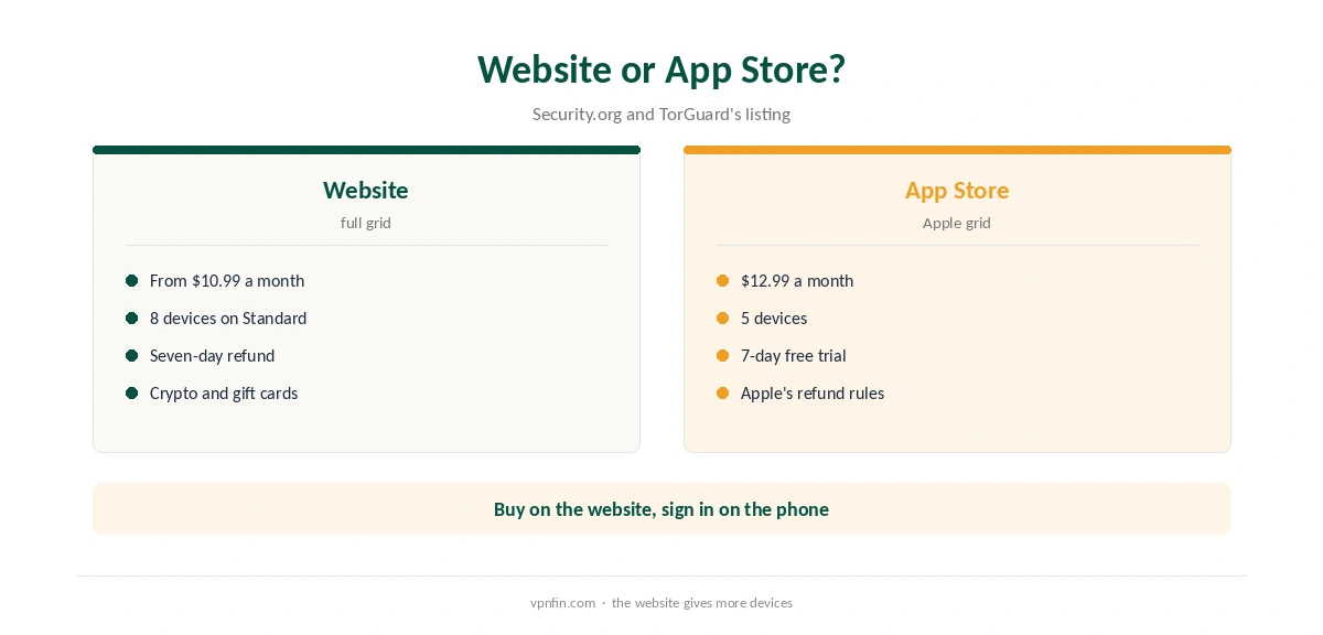 TorGuard cost: website compared with App Store pricing