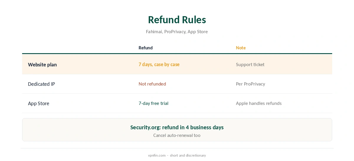TorGuard refund rules by purchase route: website, IP and App Store