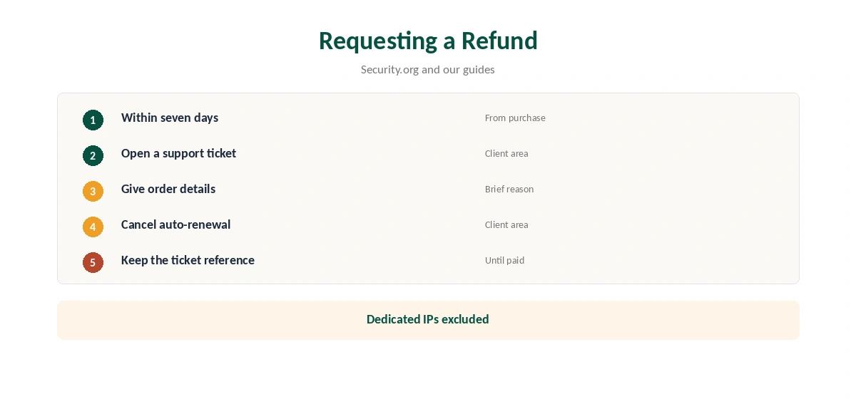 TorGuard refund request in five steps, from ticket to renewal