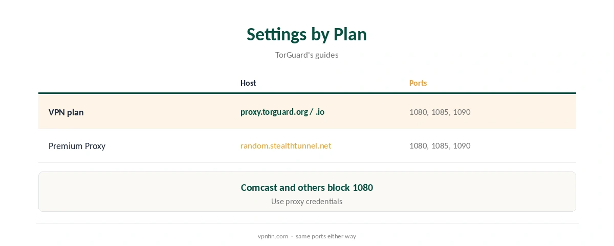 TorGuard SOCKS5 settings for VPN and Premium Proxy users