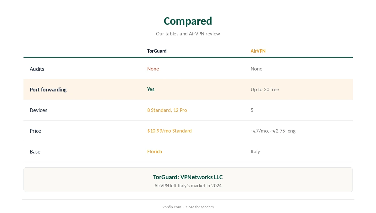 TorGuard vs AirVPN compared on ports, devices and price