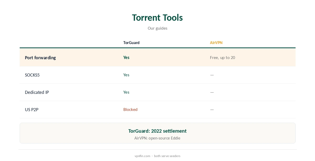 TorGuard vs AirVPN: torrent tools compared