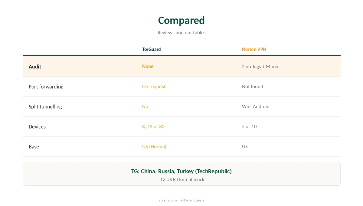 TorGuard vs Norton VPN compared on audits, tools and refunds