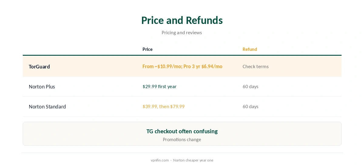 TorGuard vs Norton VPN: price and refunds compared