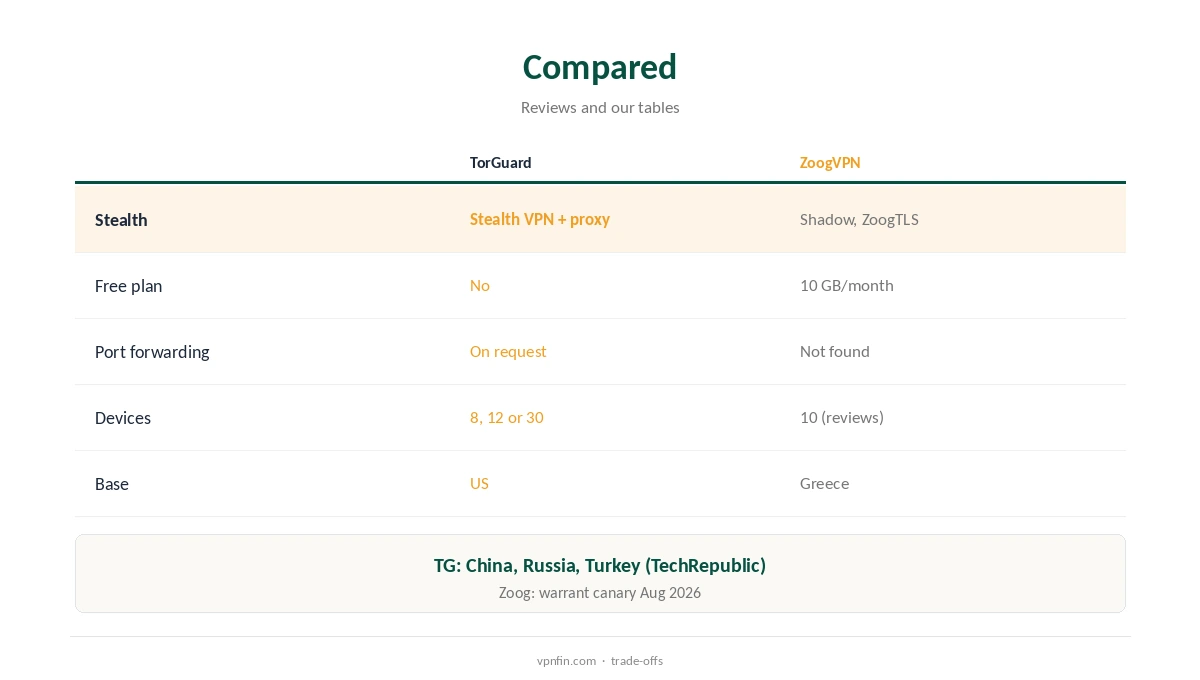 TorGuard vs ZoogVPN compared on stealth, free use and tools