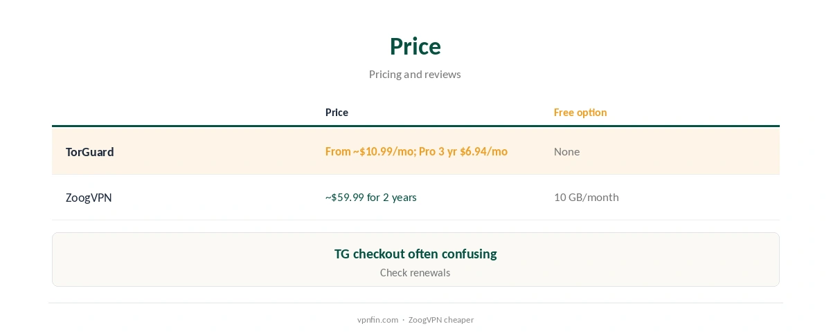 TorGuard vs ZoogVPN: price compared over two years