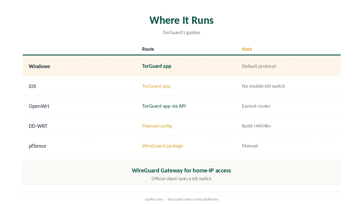 TorGuard WireGuard: where it runs, from Windows to pfSense