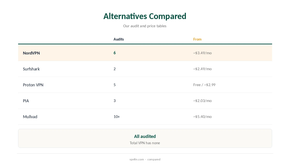 Total VPN alternatives: prices and audits compared