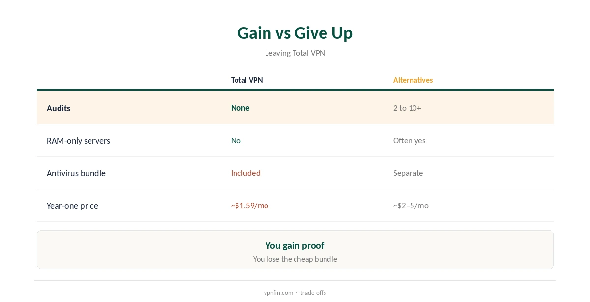 Total VPN alternatives: what you gain and what you give up