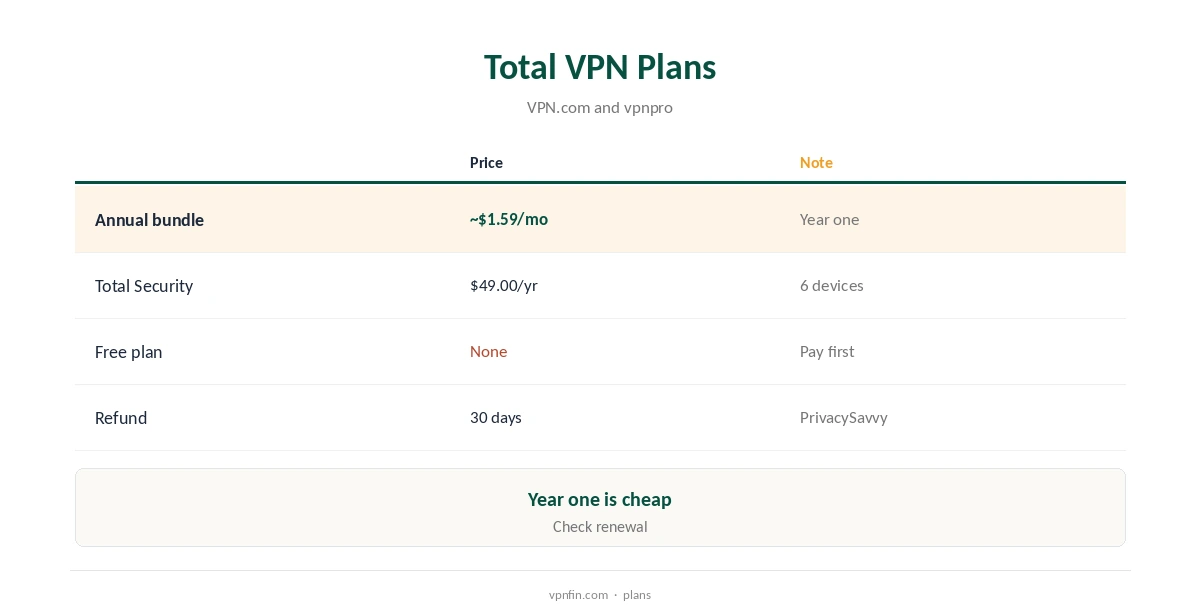 Total VPN price: every plan, with its cost and what it includes