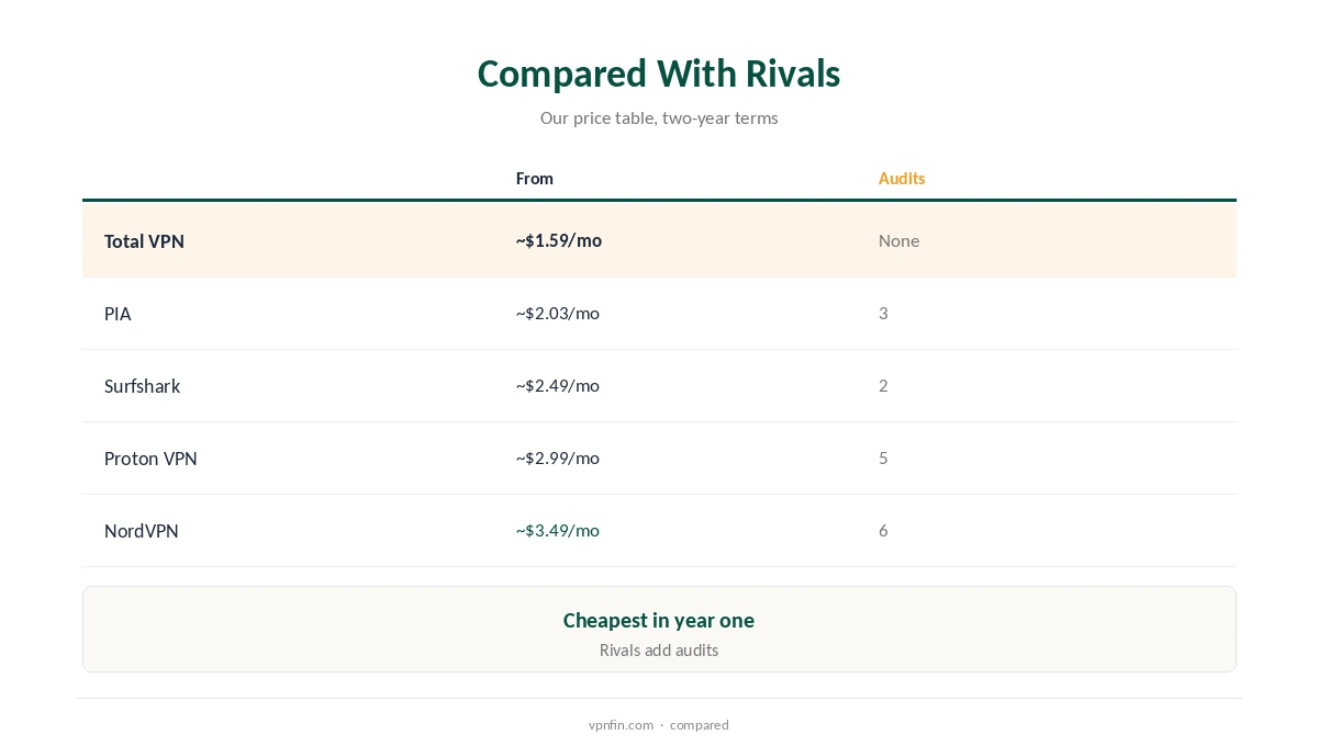 Total VPN price compared with audited rivals on two-year plans