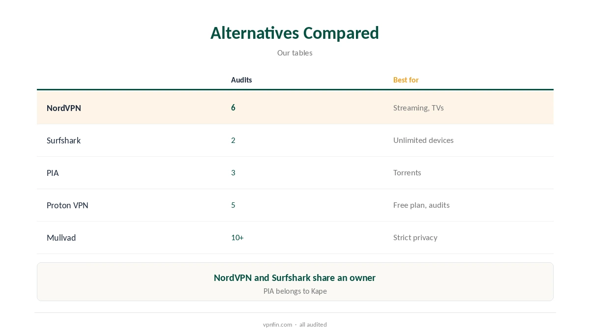TunnelBear alternatives compared on streaming, torrents and devices