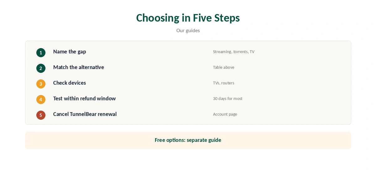 TunnelBear alternatives: choosing in five steps