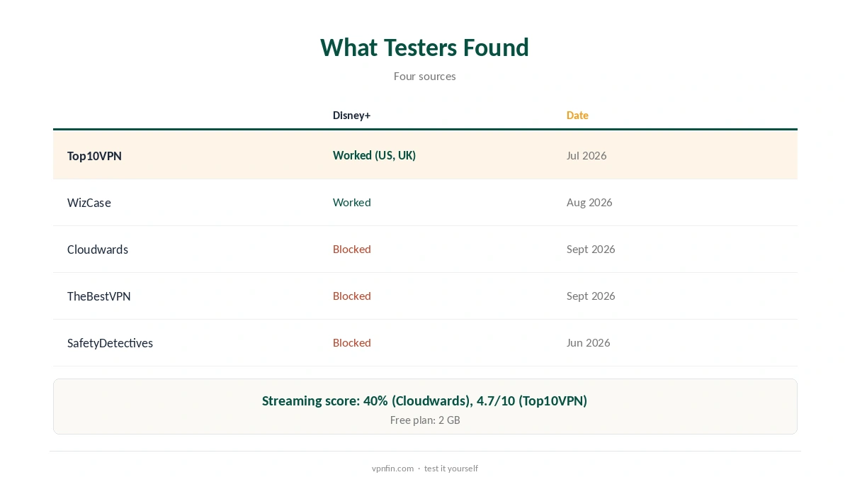 TunnelBear Disney Plus: what testers found