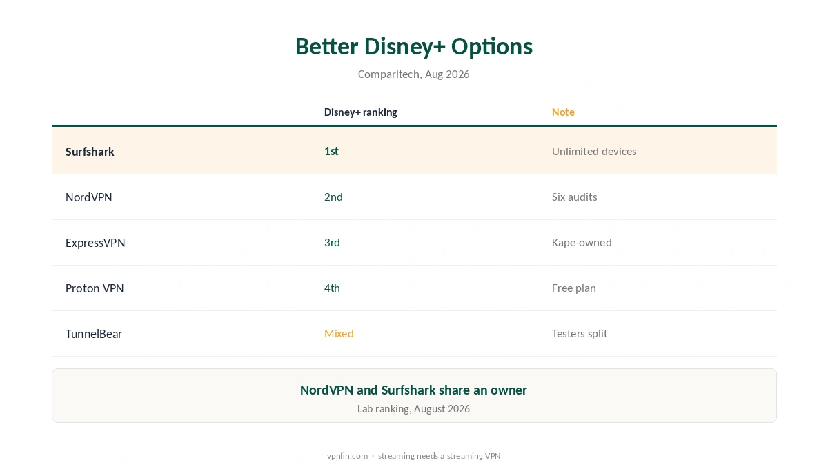 TunnelBear Disney Plus compared with providers that work