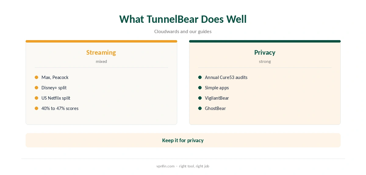 TunnelBear Disney Plus: what TunnelBear does unblock