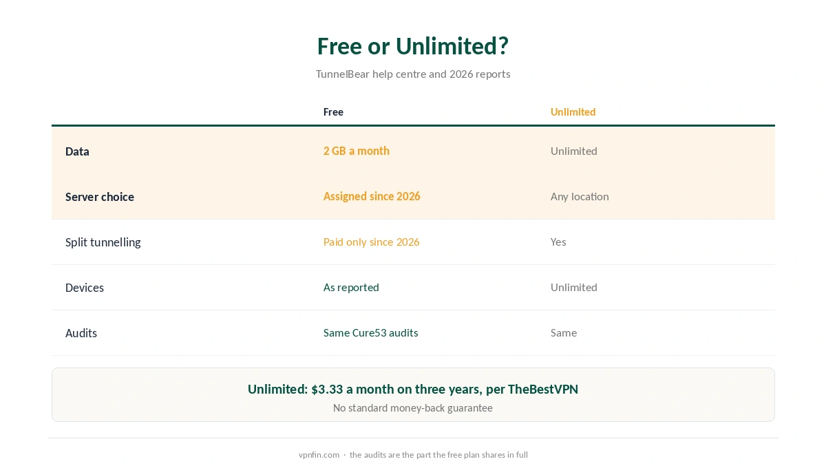 TunnelBear free versus Unlimited: data, servers, split tunnelling, devices