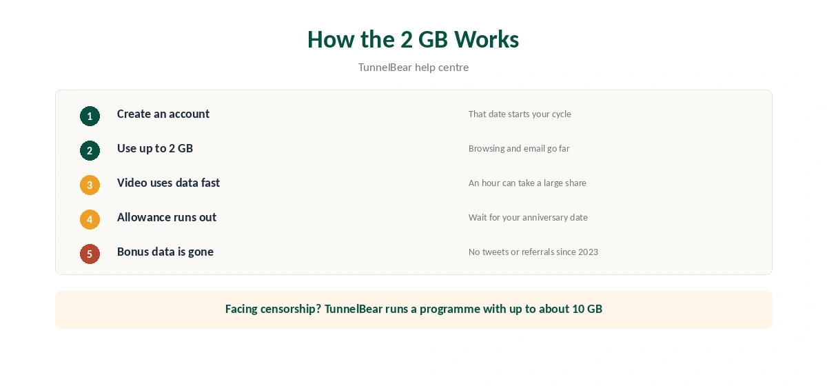 How the TunnelBear free 2 GB allowance resets