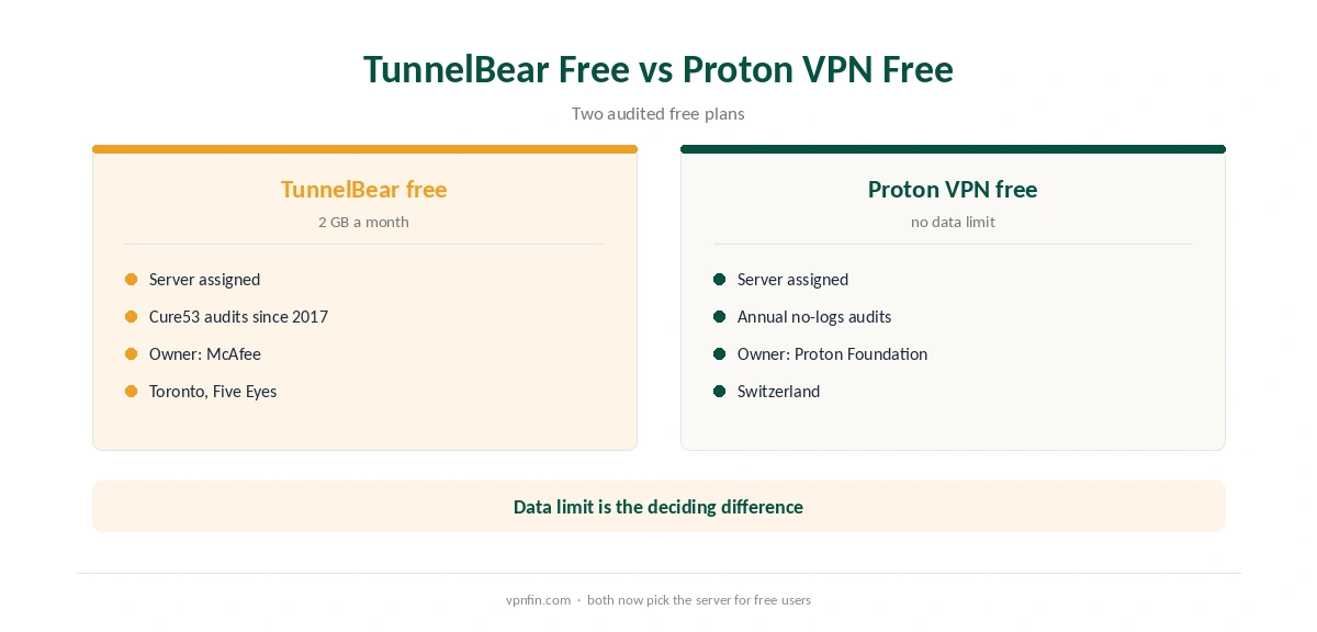 TunnelBear free compared with Proton VPN free