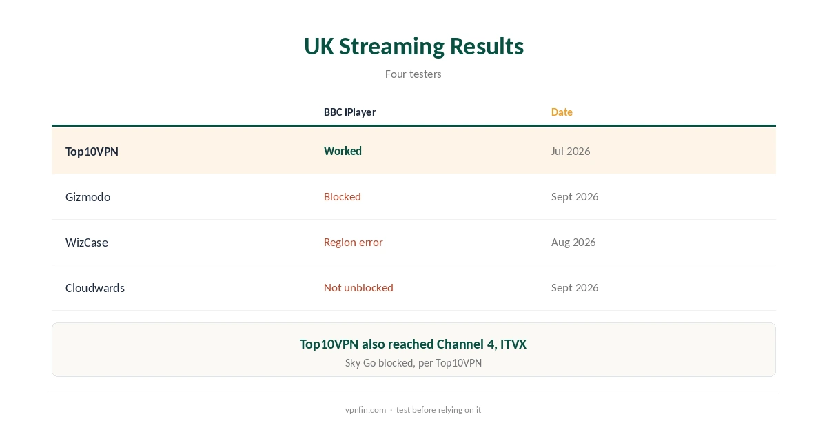 TunnelBear UK: streaming results compared