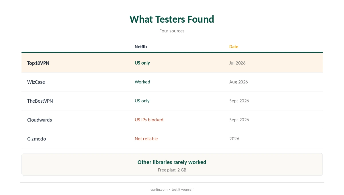 TunnelBear Netflix: what testers found in recent reviews