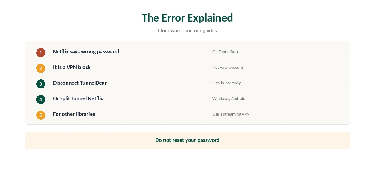 TunnelBear Netflix: the incorrect password error explained
