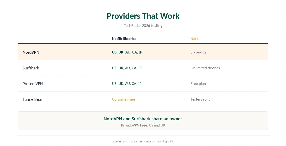 TunnelBear Netflix compared with providers that work