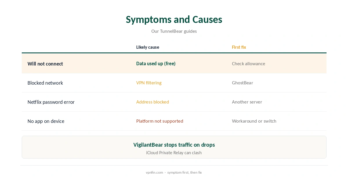 TunnelBear not working: common symptoms and causes