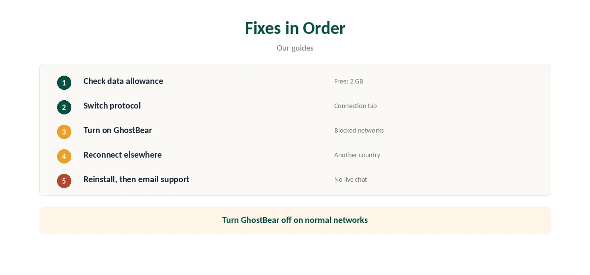 TunnelBear not working: fixes in order in five steps