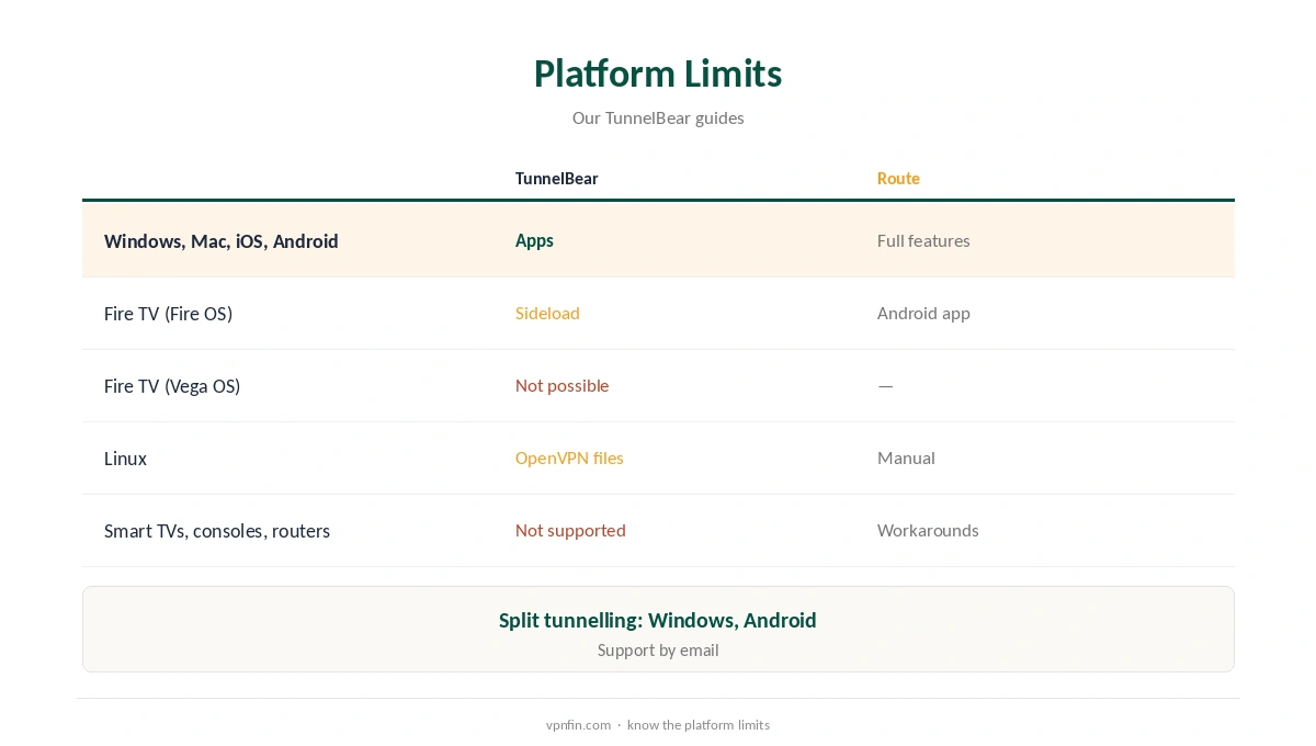 TunnelBear not working: platform limits compared