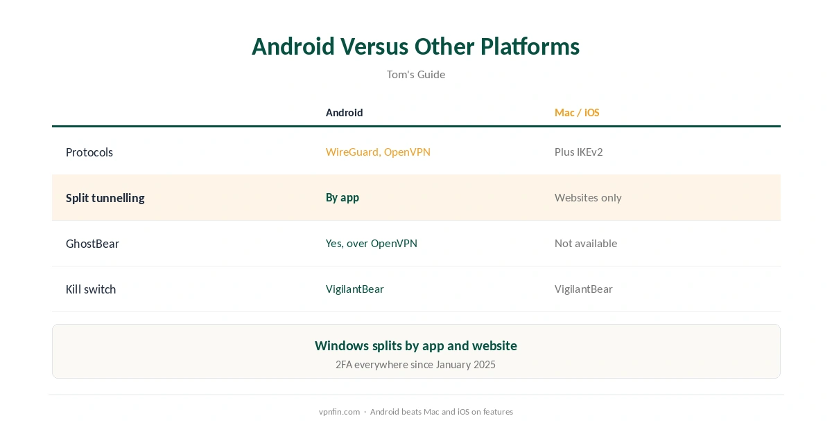 TunnelBear Android features compared with other platforms