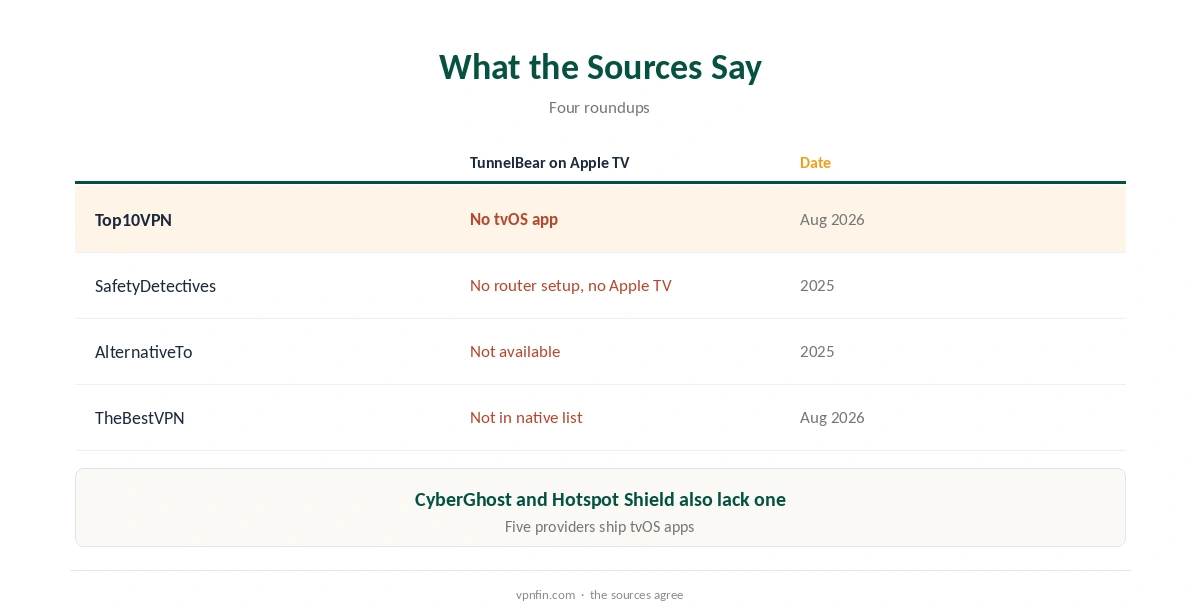 TunnelBear Apple TV: what the sources say