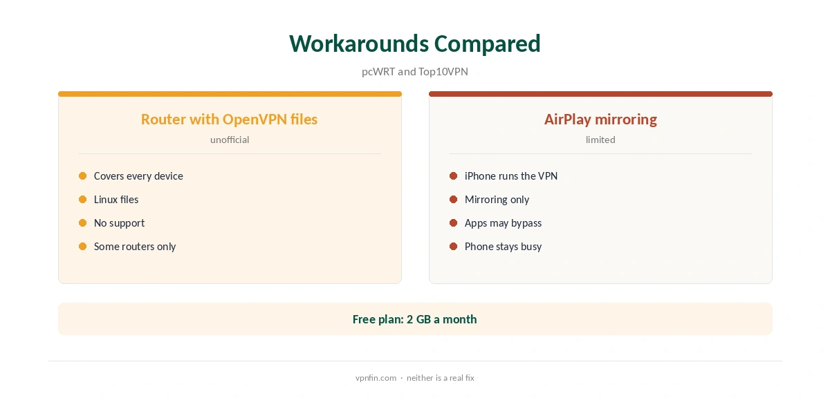 TunnelBear Apple TV workarounds compared