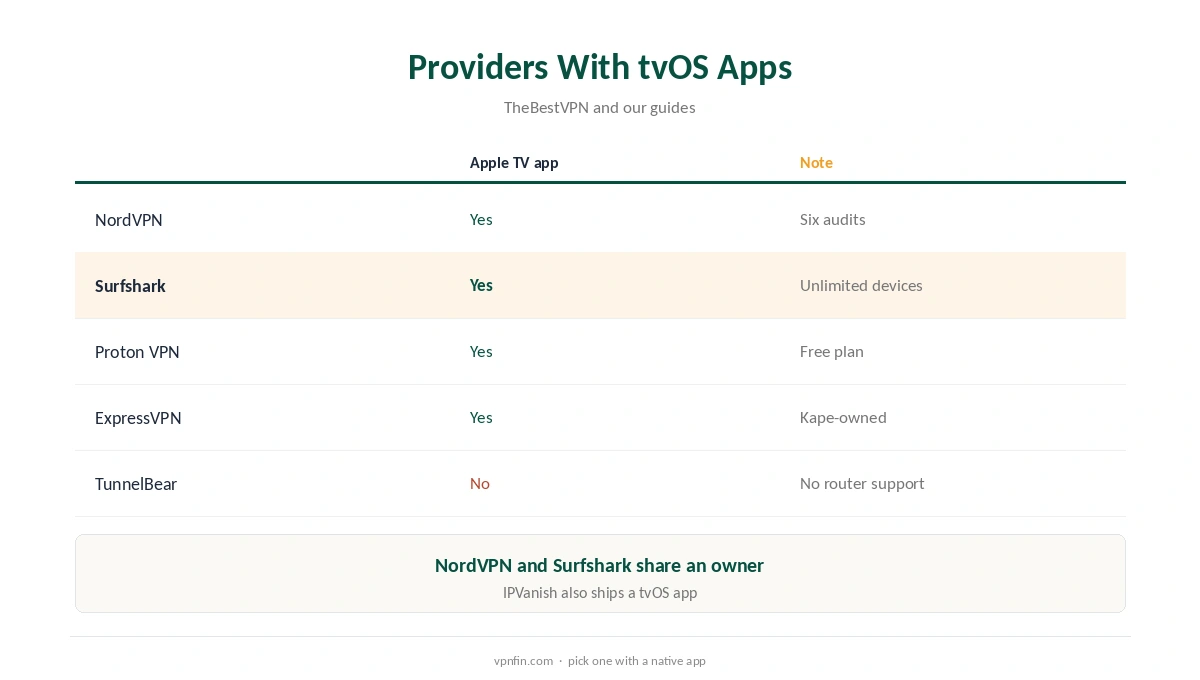 TunnelBear Apple TV: providers with tvOS apps
