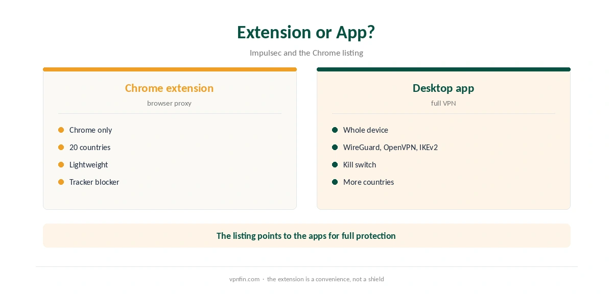 TunnelBear Chrome extension compared with the desktop app