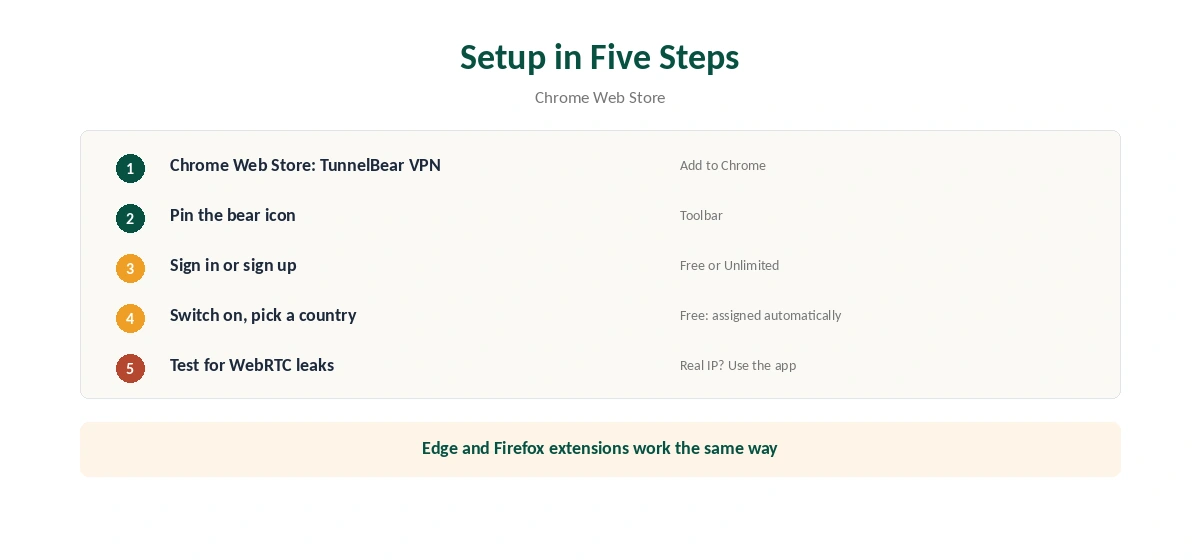 TunnelBear Chrome setup in five steps, from the Web Store to a leak test
