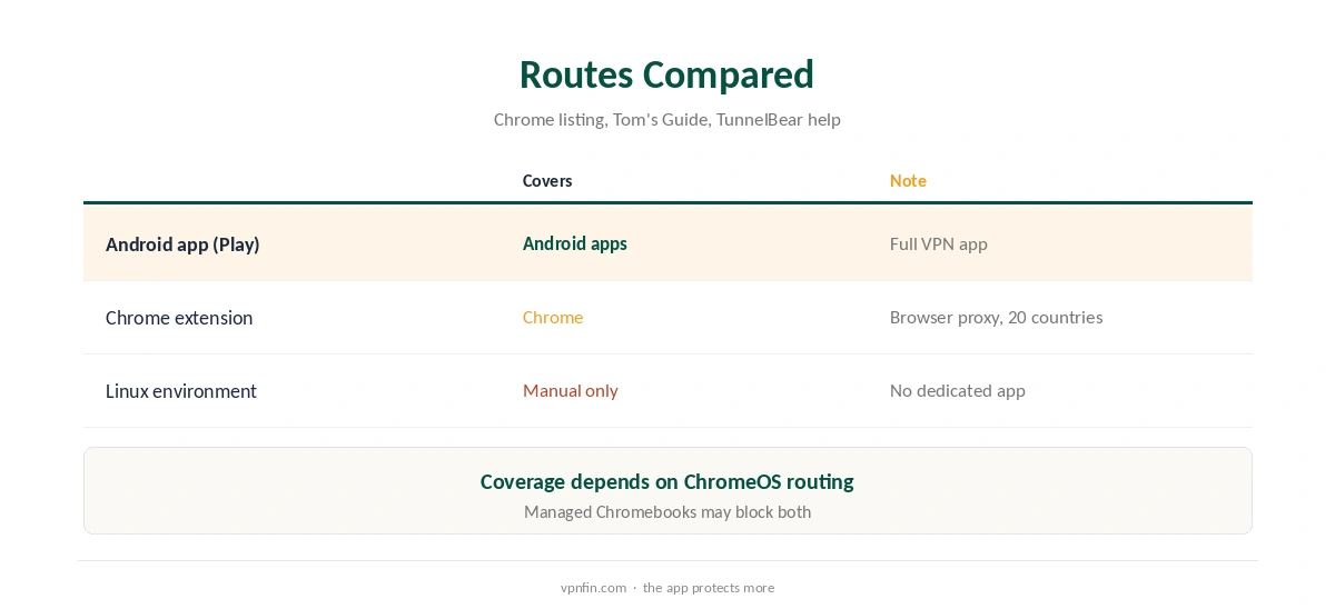 TunnelBear Chromebook routes compared: Android app, extension and Linux