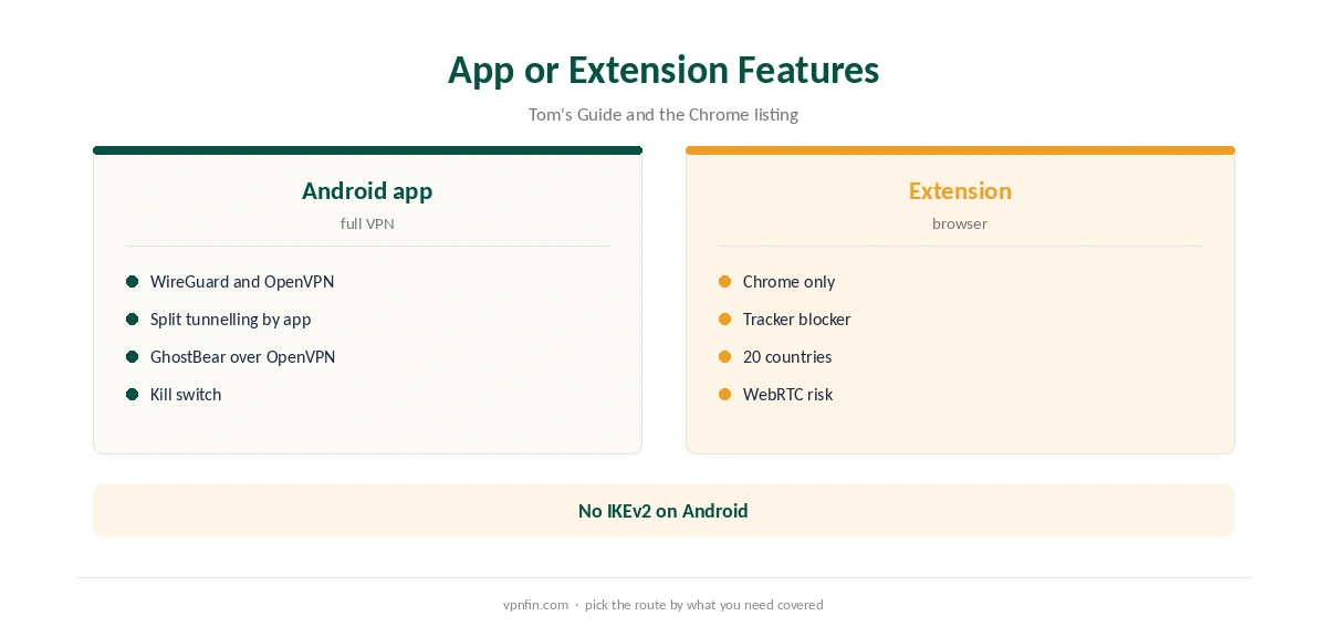 TunnelBear Chromebook: Android app features compared with the extension