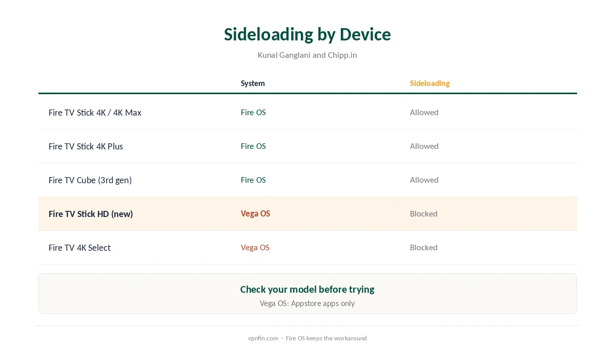 TunnelBear Firestick: which Fire TV devices allow sideloading