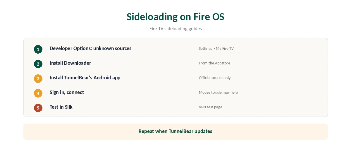 TunnelBear Firestick sideloading in five steps on Fire OS devices