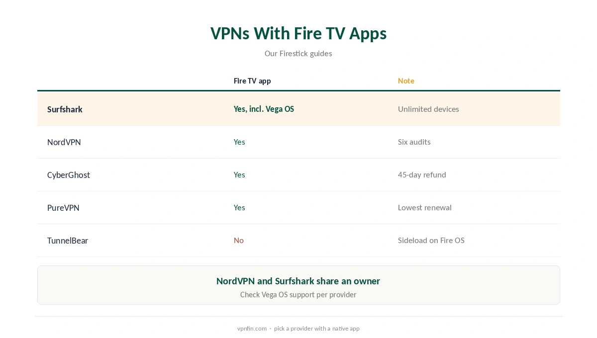 TunnelBear Firestick: VPNs with native Fire TV apps