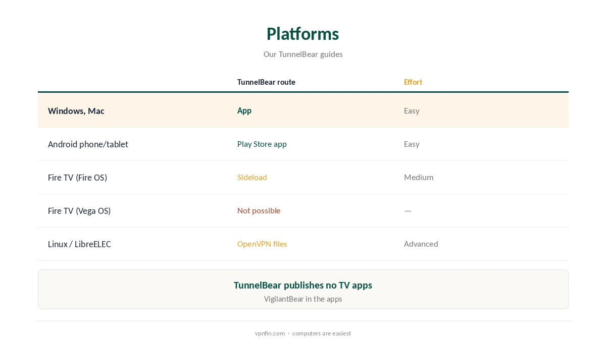 TunnelBear Kodi: platforms compared, from Windows to Fire TV